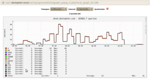 Cacti DNS Graphing Example
